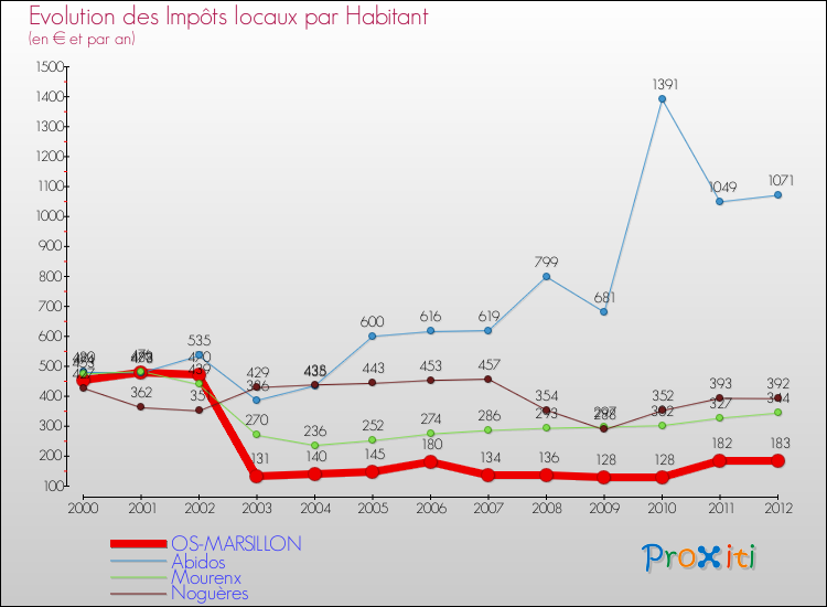 Evolution et montant des impôts locaux par Habitant pour OS-MARSILLON et les communes proches Comparaison des impôts locaux par habitant pour OS-MARSILLON et les communes voisines