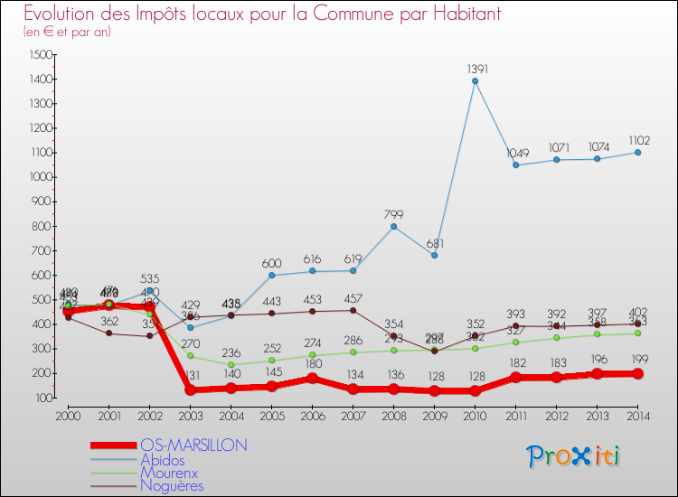 Evolution et montant des impôts locaux par Habitant pour OS-MARSILLON et les communes proches de 2000 à 2014 Comparaison des impôts locaux par habitant pour OS-MARSILLON et les communes voisines de 2000 à 2014