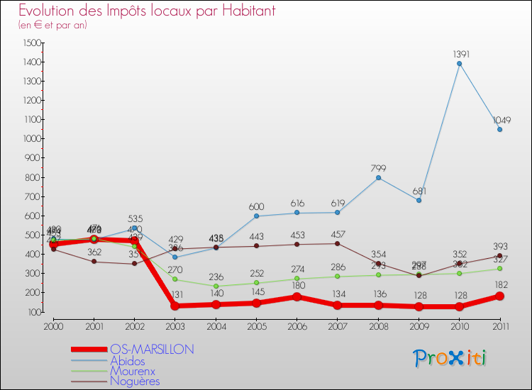 Evolution et montant des impôts locaux par Habitant pour OS-MARSILLON et les communes proches Comparaison des impôts locaux par habitant pour OS-MARSILLON et les communes voisines