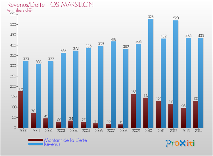 Evolution comparée de la dette et des revenus pour la commune de OS-MARSILLON de 2000 à 2014 Comparaison de la dette et des revenus pour OS-MARSILLON de 2000 à 2014