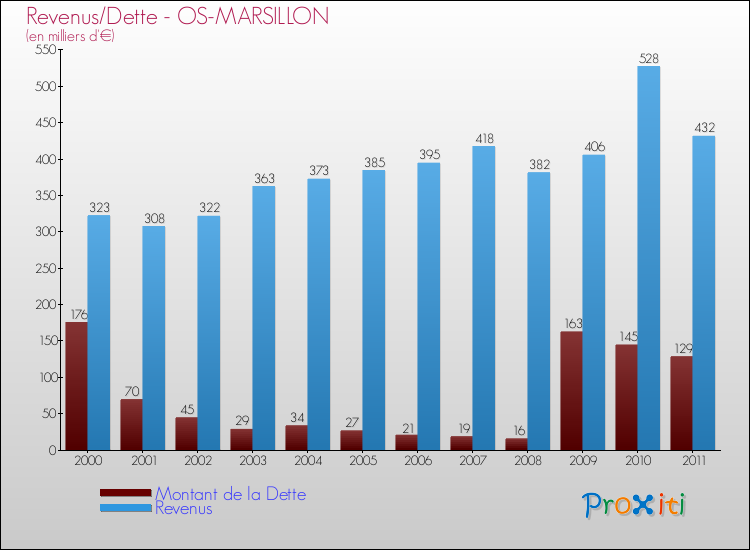 Evolution comparée de la dette et des revenus pour la commune de OS-MARSILLON de 2000 à 2011 Comparaison de la dette et des revenus pour OS-MARSILLON de 2000 à 2011