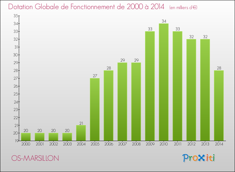 Evolution du montant de la Dotation Globale de Fonctionnement pour la commune de OS-MARSILLON de 2000 à 2014 Evolution du montant de la Dotation Globale de Fonctionnement pour OS-MARSILLON de 2000 à 2014