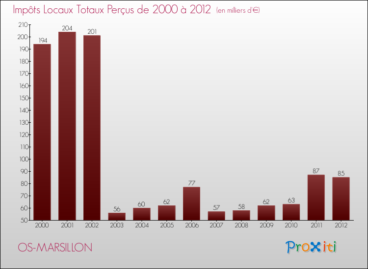Evolution des Impôts Locaux pour la commune de OS-MARSILLON de 2000 à 2012 Evolution des Impôts Locaux pour OS-MARSILLON de 2000 à 2012