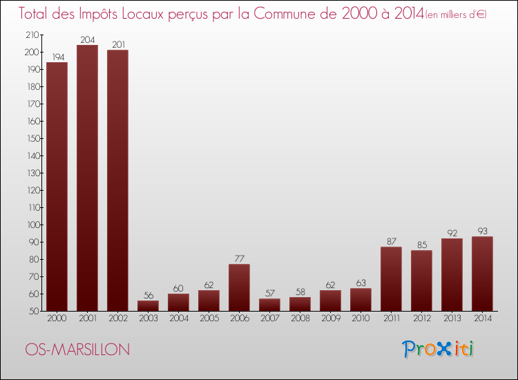 Evolution des Impôts Locaux pour la commune de OS-MARSILLON de 2000 à 2014 Evolution des Impôts Locaux pour OS-MARSILLON de 2000 à 2014
