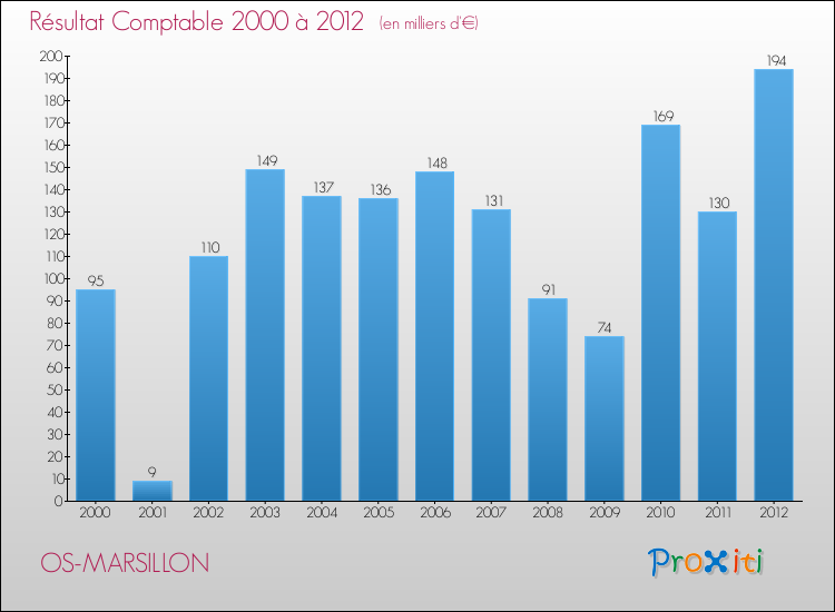 Evolution du résultat comptable pour la commune de OS-MARSILLON de 2000 à 2012 Evolution du résultat comptable pour OS-MARSILLON de 2000 à 2012
