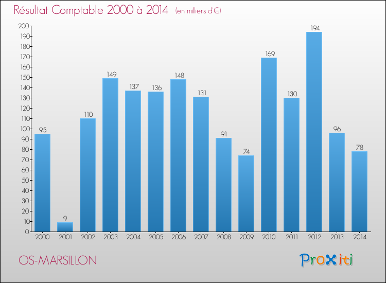 Evolution du résultat comptable pour la commune de OS-MARSILLON de 2000 à 2014 Evolution du résultat comptable pour OS-MARSILLON de 2000 à 2014