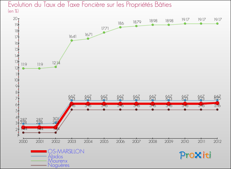 Evolution du taux de la taxe foncière sur le bati pour OS-MARSILLON et les communes proches de 2000 à 2012 Comparaison des taux de taxe foncière sur le bati pour OS-MARSILLON et les communes voisines de 2000 à 2012