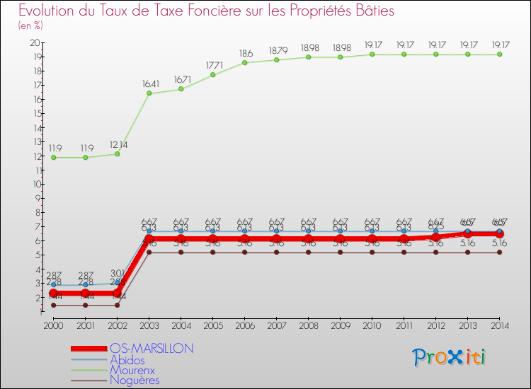 Evolution du taux de la taxe foncière sur le bati pour OS-MARSILLON et les communes proches de 2000 à 2014 Comparaison des taux de taxe foncière sur le bati pour OS-MARSILLON et les communes voisines de 2000 à 2014
