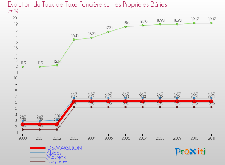 Evolution du taux de la taxe foncière sur le bati pour OS-MARSILLON et les communes proches Comparaison des taux de taxe foncière sur le bati pour OS-MARSILLON et les communes voisines