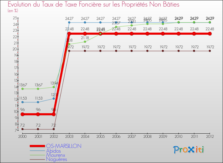Evolution du taux de la taxe foncière sur les immeubles et terrains non batis pour OS-MARSILLON et les communes proches de 2000 à 2012 Comparaison des taux de la taxe foncière sur les immeubles et terrains non batis pour OS-MARSILLON et les communes voisines de 2000 à 2012