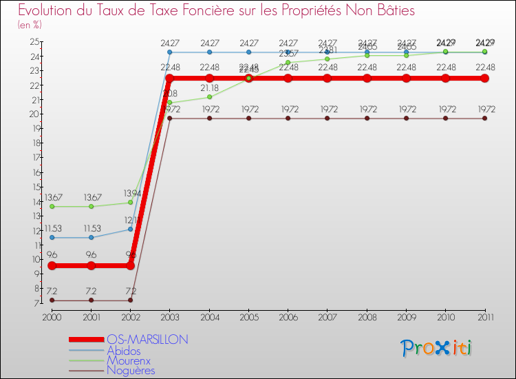 Evolution du taux de la taxe foncière sur les immeubles et terrains non batis pour OS-MARSILLON et les communes proches Comparaison des taux de la taxe foncière sur les immeubles et terrains non batis pour OS-MARSILLON et les communes voisines