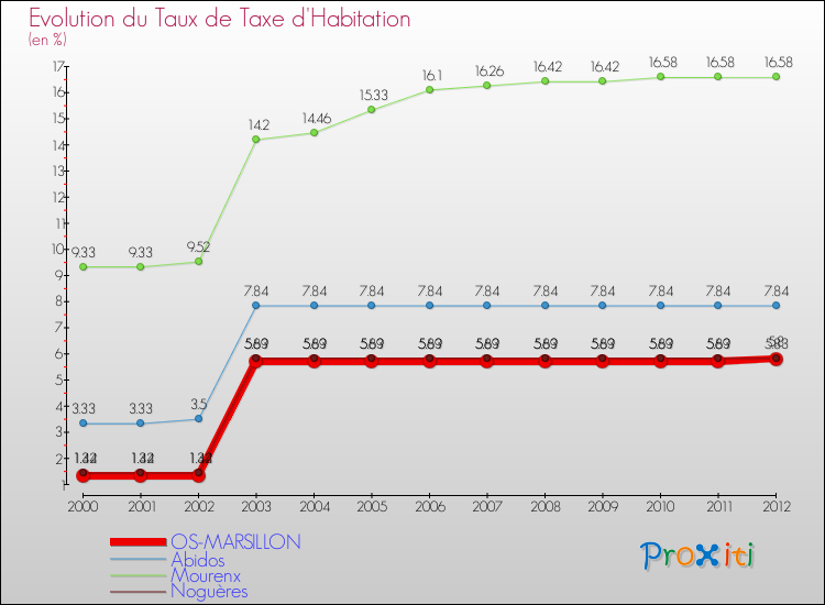 Evolution du taux de la taxe d'habitation pour OS-MARSILLON et les communes proches Comparaison des taux de la taxe d'habitation pour OS-MARSILLON et les communes voisines