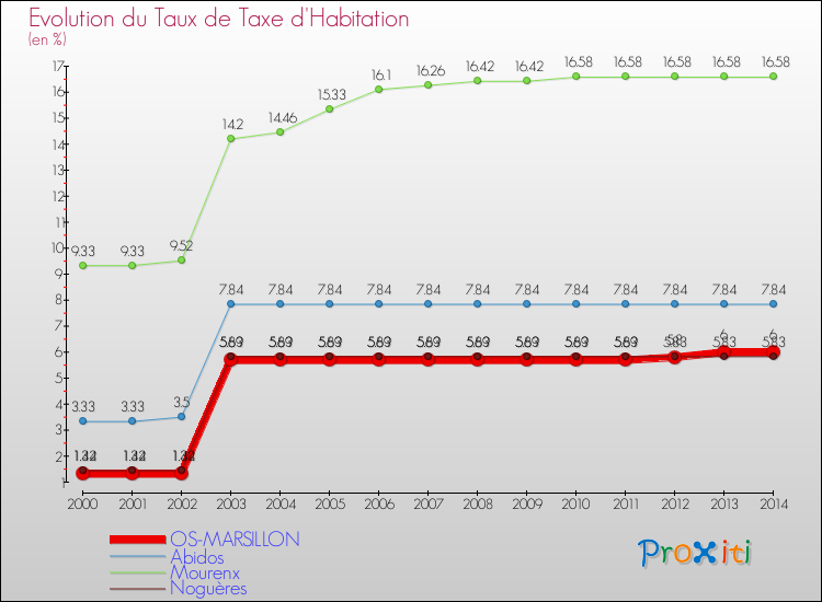 Evolution du taux de la taxe d'habitation pour OS-MARSILLON et les communes proches de 2000 à 2014 Comparaison des taux de la taxe d'habitation pour OS-MARSILLON et les communes voisines de 2000 à 2014