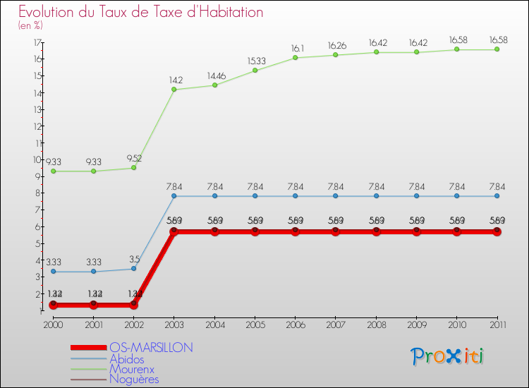 Evolution du taux de la taxe d'habitation pour OS-MARSILLON et les communes proches Comparaison des taux de la taxe d'habitation pour OS-MARSILLON et les communes voisines