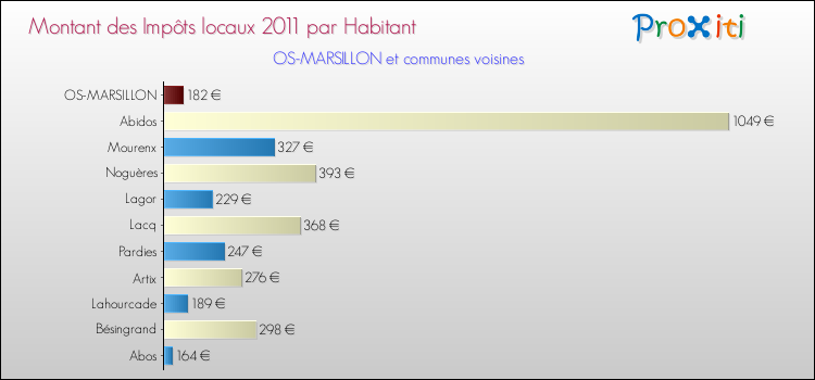Montant des impôts locaux par Habitant pour OS-MARSILLON et les communes proches Comparaison des impôts locaux par habitant pour OS-MARSILLON et les communes voisines