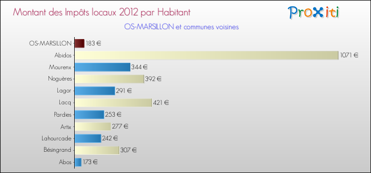 Montant des impôts locaux par Habitant pour OS-MARSILLON et les communes proches Comparaison des impôts locaux par habitant pour OS-MARSILLON et les communes voisines