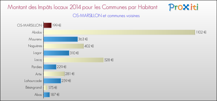 Montant des impôts locaux par Habitant pour OS-MARSILLON et les communes proches en 2014 Comparaison des impôts locaux par habitant pour OS-MARSILLON et les communes voisines en 2014