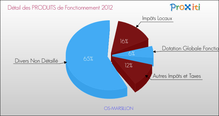 Décomposition du Budget de Fonctionnement 2012 de la commune de OS-MARSILLON Budget de Fonctionnement 2012 pour la commune de OS-MARSILLON