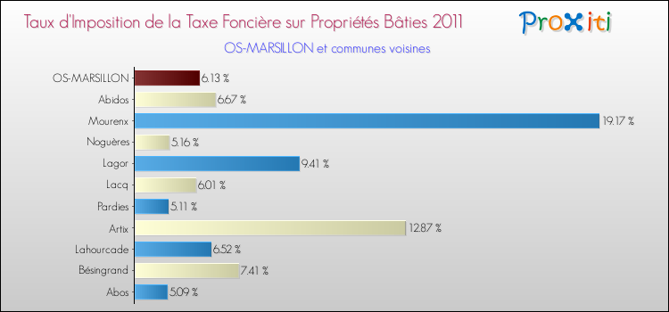 Taux d'imposition de la taxe foncière sur le bati 2011 pour OS-MARSILLON et les communes proches Comparaison des taux d'imposition de la taxe foncière sur le bati 2011 pour OS-MARSILLON et les communes voisines
