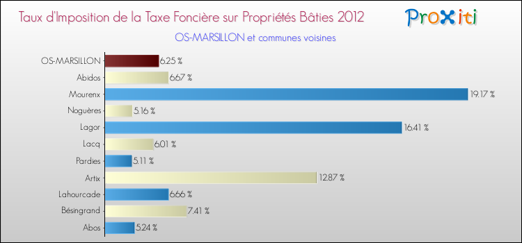 Taux d'imposition de la taxe foncière sur le bati 2012 pour OS-MARSILLON et les communes proches Comparaison des taux d'imposition de la taxe foncière sur le bati 2012 pour OS-MARSILLON et les communes voisines