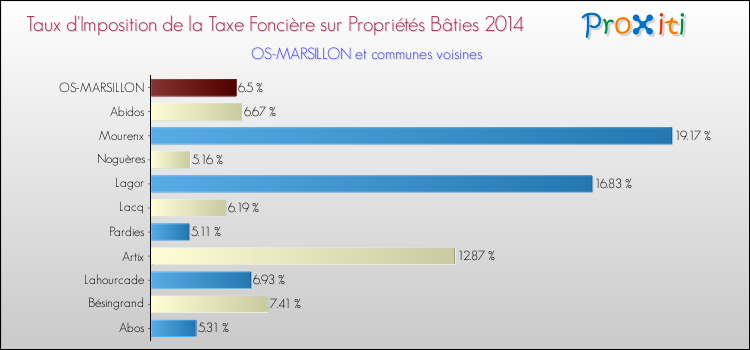 Taux d'imposition de la taxe foncière sur le bati 2014 pour OS-MARSILLON et les communes proches Comparaison des taux d'imposition de la taxe foncière sur le bati 2014 pour OS-MARSILLON et les communes voisines