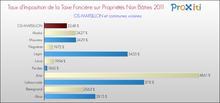 Taux d'imposition de la taxe foncière sur les immeubles et terrains non batis 2011 pour OS-MARSILLON et les communes proches Comparaison des taux d'imposition de la taxe foncière sur les immeubles et terrains non batis 2011 pour OS-MARSILLON et les communes voisines