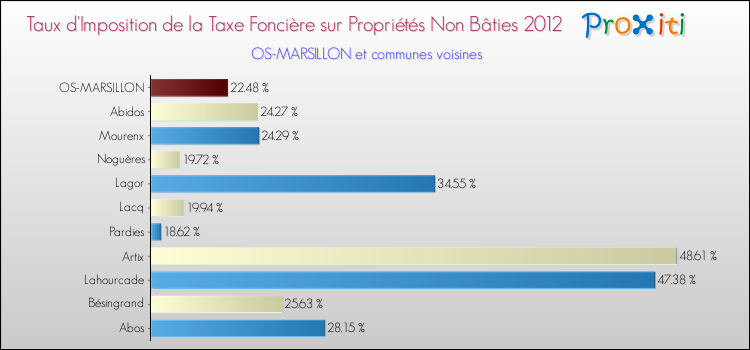 Taux d'imposition de la taxe foncière sur les immeubles et terrains non batis 2012 pour OS-MARSILLON et les communes proches Comparaison des taux d'imposition de la taxe foncière sur les immeubles et terrains non batis 2012 pour OS-MARSILLON et les communes voisines