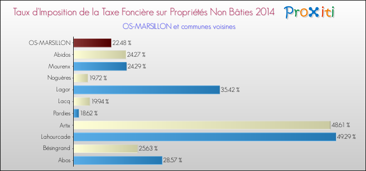 Taux d'imposition de la taxe foncière sur les immeubles et terrains non batis 2014 pour OS-MARSILLON et les communes proches Comparaison des taux d'imposition de la taxe foncière sur les immeubles et terrains non batis 2014 pour OS-MARSILLON et les communes voisines