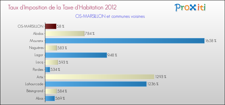 Taux d'imposition de la taxe d'habitation 2012 pour OS-MARSILLON et les communes proches Comparaison des taux d'imposition de la taxe d'habitation 2012 pour OS-MARSILLON et les communes voisines