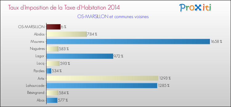 Taux d'imposition de la taxe d'habitation 2014 pour OS-MARSILLON et les communes proches Comparaison des taux d'imposition de la taxe d'habitation 2014 pour OS-MARSILLON et les communes voisines