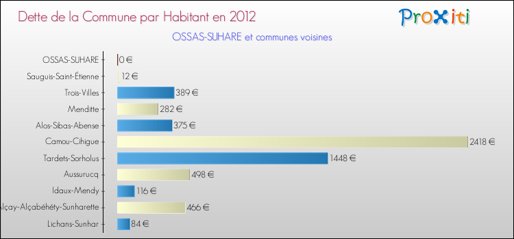 Dette par habitant de la commune en 2012 pour OSSAS-SUHARE et les communes proches Comparaison de la dette par habitant de la commune en 2012 pour OSSAS-SUHARE et les communes voisines
