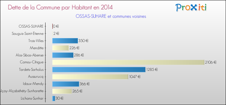 Dette par habitant de la commune en 2014 pour OSSAS-SUHARE et les communes proches Comparaison de la dette par habitant de la commune en 2014 pour OSSAS-SUHARE et les communes voisines