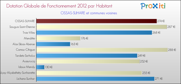 Montant des dotations globales de fonctionnement DGF par Habitant pour OSSAS-SUHARE et les communes proches Comparaison des des dotations globales de fonctionnement DGF par habitant pour OSSAS-SUHARE et les communes voisines