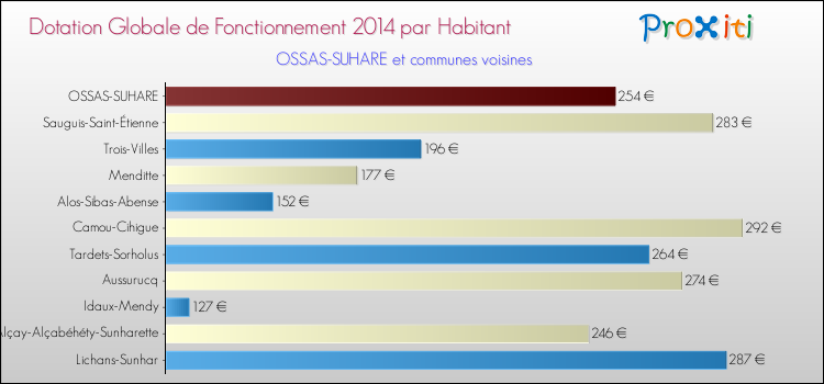 Montant des dotations globales de fonctionnement DGF par Habitant pour OSSAS-SUHARE et les communes proches en 2014. Comparaison des des dotations globales de fonctionnement DGF par habitant pour OSSAS-SUHARE et les communes voisines en 2014.