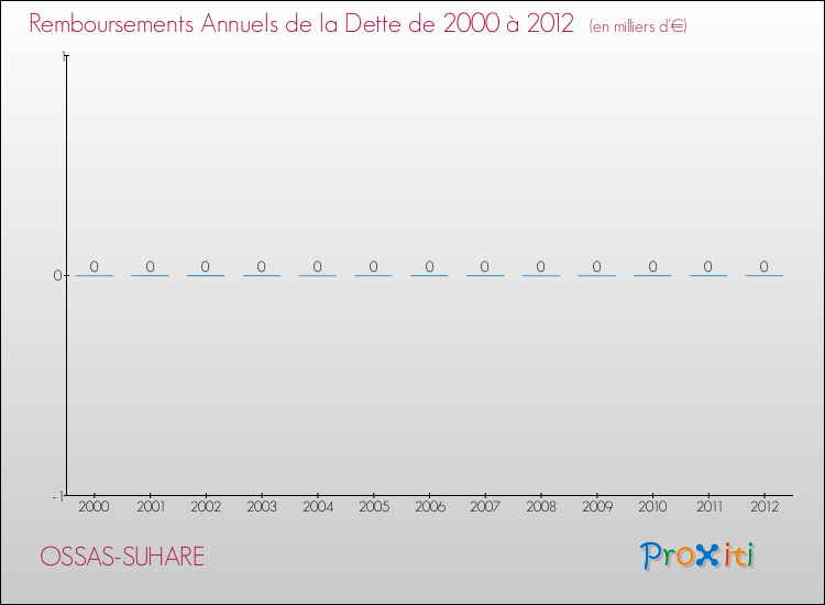 Evolution de l'annuité de la dette pour la commune de OSSAS-SUHARE de 2000 à 2012 Annuités de la dette pour OSSAS-SUHARE de 2000 à 2012