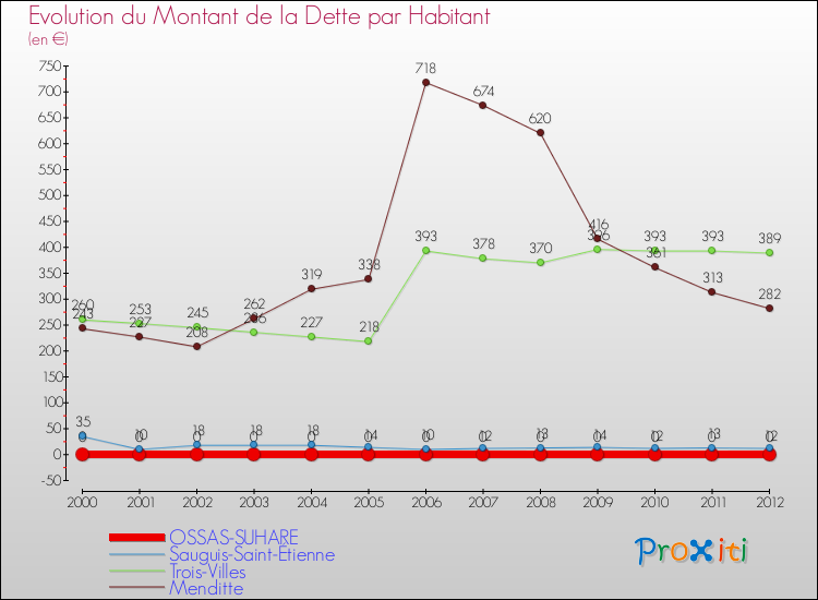 Evolution de la dette par habitant pour la commune de OSSAS-SUHARE et les communes proches de 2000 à 2012 Comparaison de la dette par habitant pour OSSAS-SUHARE et les communes voisines de 2000 à 2012