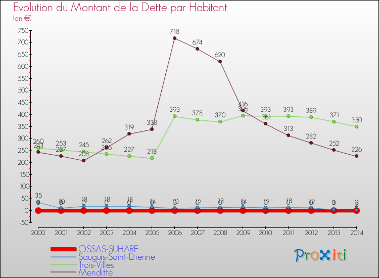 Evolution de la dette par habitant pour la commune de OSSAS-SUHARE et les communes proches de 2000 à 2014 Comparaison de la dette par habitant pour OSSAS-SUHARE et les communes voisines de 2000 à 2014