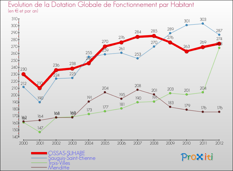 Evolution et montant de la dotation globale de fonctionnement par Habitant pour OSSAS-SUHARE et les communes proches Comparaison des dotations globales de fonctionnement par habitant pour OSSAS-SUHARE et les communes voisines