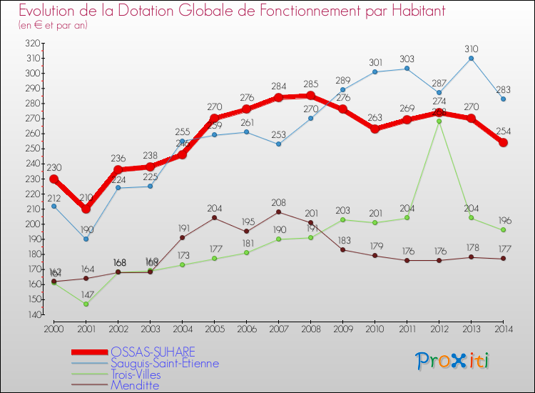 Evolution et montant de la dotation globale de fonctionnement par Habitant pour OSSAS-SUHARE et les communes proches de 2000 à 2014. Comparaison des dotations globales de fonctionnement par habitant pour OSSAS-SUHARE et les communes voisines de 2000 à 2014.
