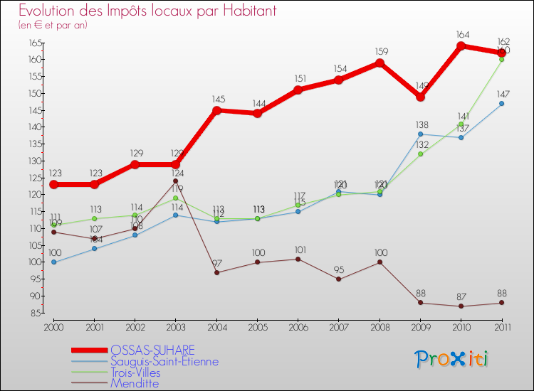Evolution et montant des impôts locaux par Habitant pour OSSAS-SUHARE et les communes proches Comparaison des impôts locaux par habitant pour OSSAS-SUHARE et les communes voisines