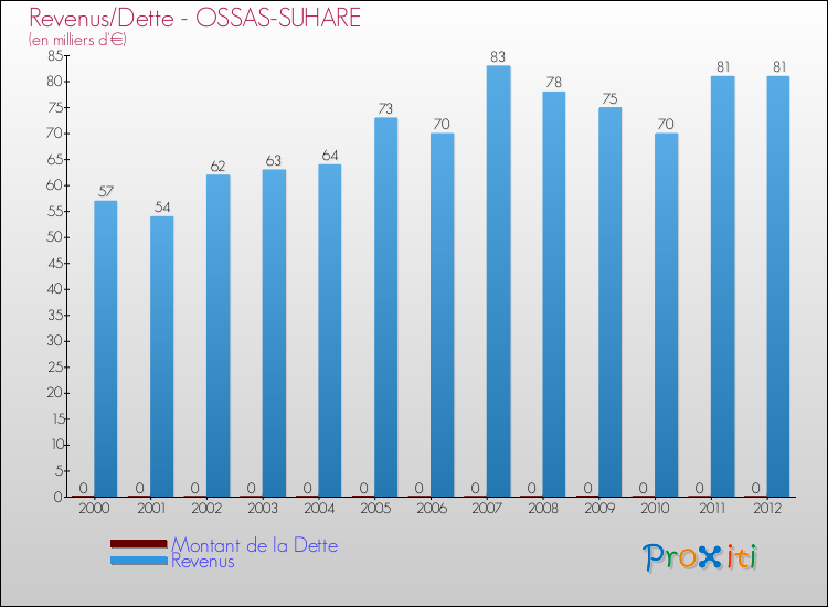 Evolution comparée de la dette et des revenus pour la commune de OSSAS-SUHARE de 2000 à 2012 Comparaison de la dette et des revenus pour OSSAS-SUHARE de 2000 à 2012