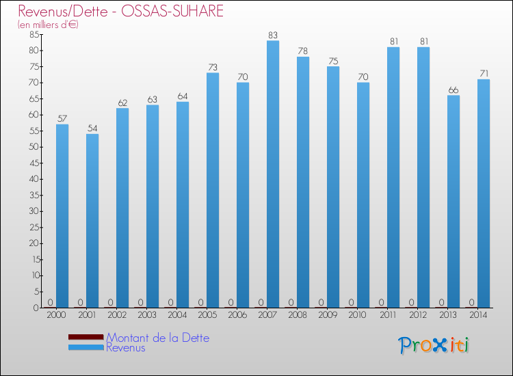Evolution comparée de la dette et des revenus pour la commune de OSSAS-SUHARE de 2000 à 2014 Comparaison de la dette et des revenus pour OSSAS-SUHARE de 2000 à 2014