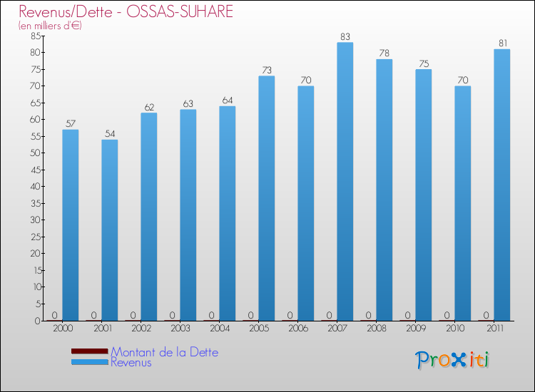 Evolution comparée de la dette et des revenus pour la commune de OSSAS-SUHARE de 2000 à 2011 Comparaison de la dette et des revenus pour OSSAS-SUHARE de 2000 à 2011