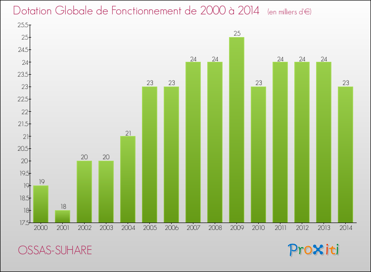 Evolution du montant de la Dotation Globale de Fonctionnement pour la commune de OSSAS-SUHARE de 2000 à 2014 Evolution du montant de la Dotation Globale de Fonctionnement pour OSSAS-SUHARE de 2000 à 2014