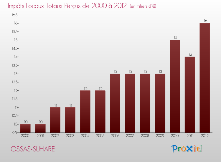 Evolution des Impôts Locaux pour la commune de OSSAS-SUHARE de 2000 à 2012 Evolution des Impôts Locaux pour OSSAS-SUHARE de 2000 à 2012