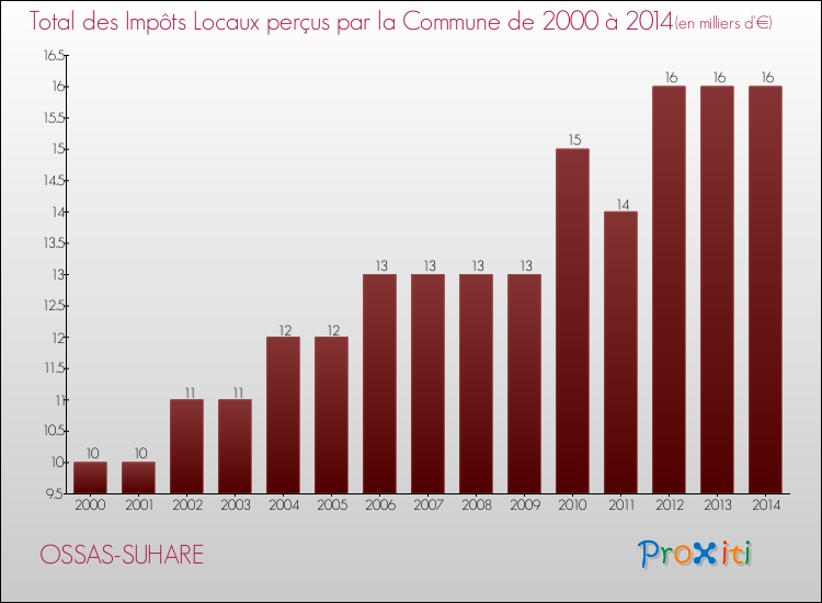 Evolution des Impôts Locaux pour la commune de OSSAS-SUHARE de 2000 à 2014 Evolution des Impôts Locaux pour OSSAS-SUHARE de 2000 à 2014