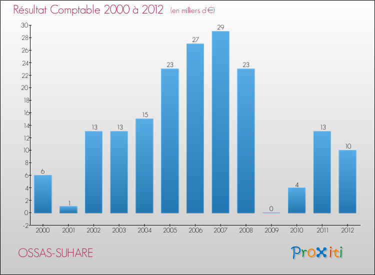 Evolution du résultat comptable pour la commune de OSSAS-SUHARE de 2000 à 2012 Evolution du résultat comptable pour OSSAS-SUHARE de 2000 à 2012