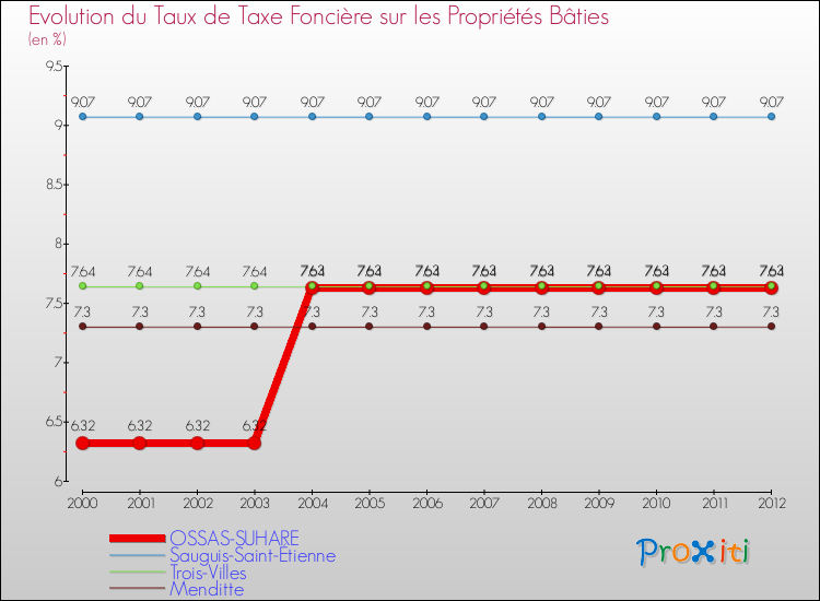 Evolution du taux de la taxe foncière sur le bati pour OSSAS-SUHARE et les communes proches de 2000 à 2012 Comparaison des taux de taxe foncière sur le bati pour OSSAS-SUHARE et les communes voisines de 2000 à 2012