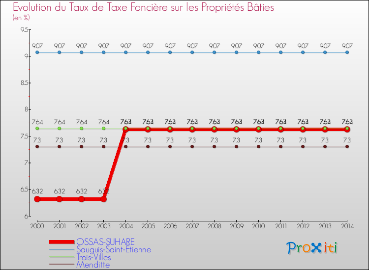 Evolution du taux de la taxe foncière sur le bati pour OSSAS-SUHARE et les communes proches de 2000 à 2014 Comparaison des taux de taxe foncière sur le bati pour OSSAS-SUHARE et les communes voisines de 2000 à 2014