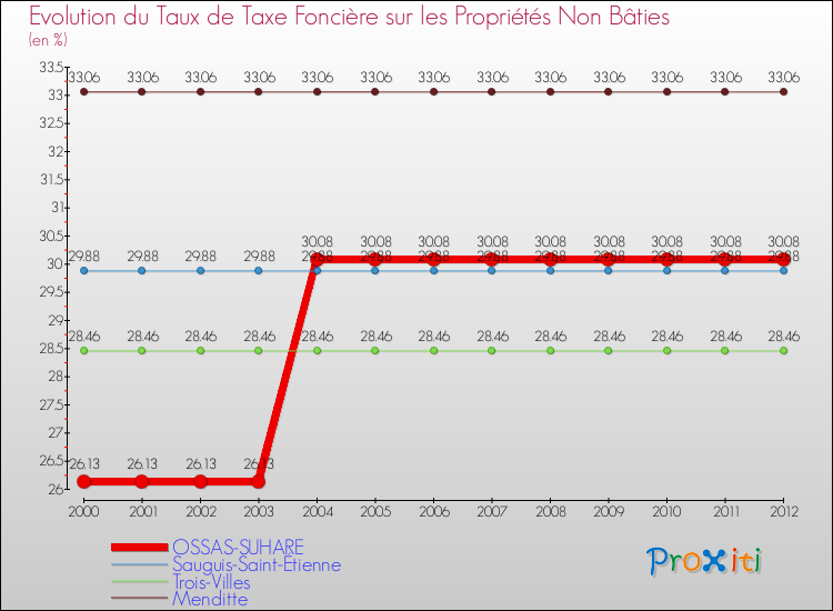 Evolution du taux de la taxe foncière sur les immeubles et terrains non batis pour OSSAS-SUHARE et les communes proches de 2000 à 2012 Comparaison des taux de la taxe foncière sur les immeubles et terrains non batis pour OSSAS-SUHARE et les communes voisines de 2000 à 2012